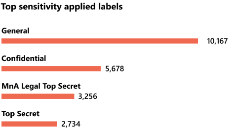 sensitivity labels