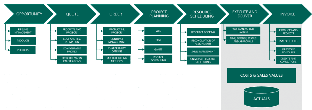  Project Service Automation End Of Life